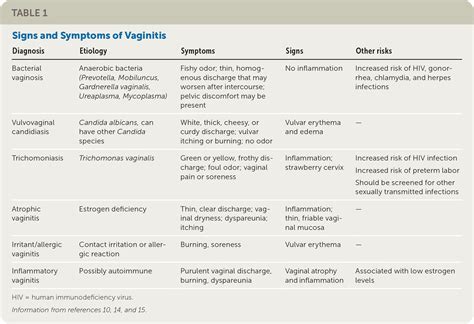 Vaginitis: Diagnosis and Treatment .